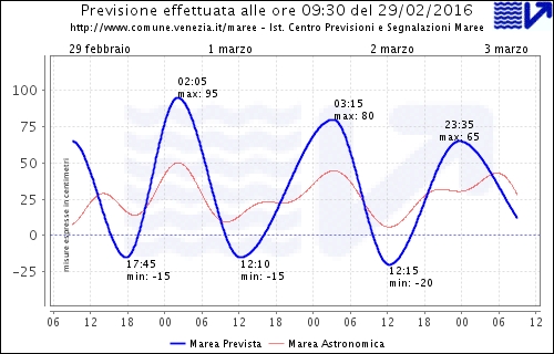 アクアアルタの水位予測